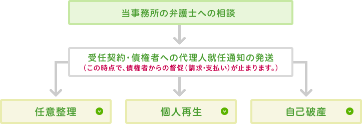 図：借金問題の解決方法