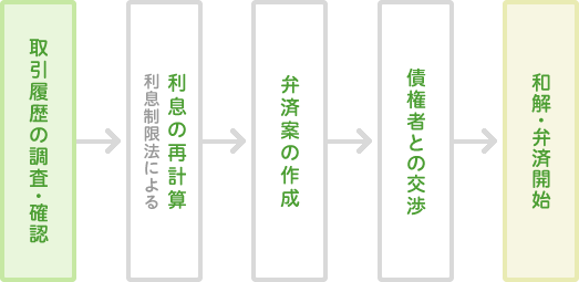 図：任意整理の流れ