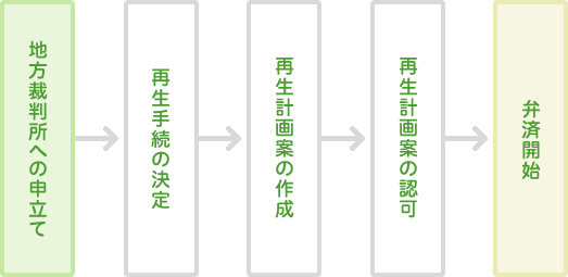 図：個人再生の流れ