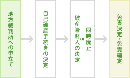 図：自己破産の流れ