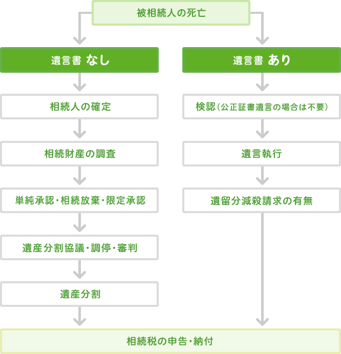 図：相続の流れ