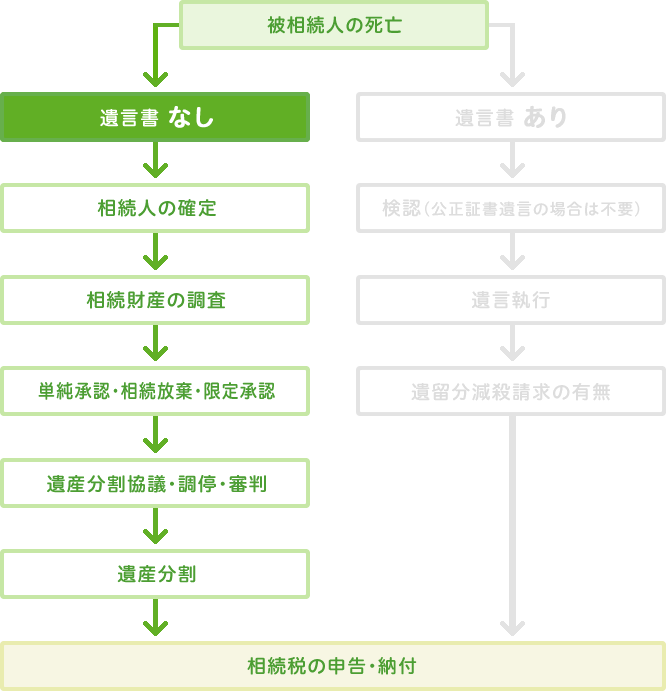 図：遺言書がない場合の相続の流れ