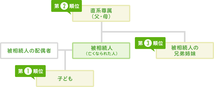 図：相続の順位と割合