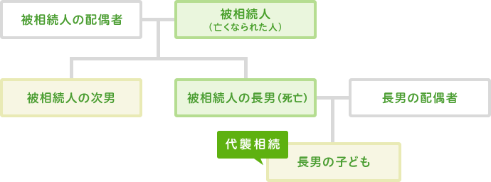 図：代襲相続