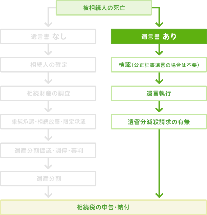 図：遺言書がある場合の相続の流れ