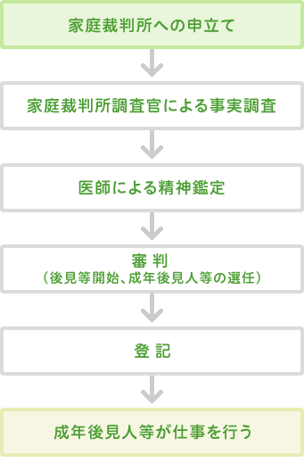 図：法定後見制度の流れ