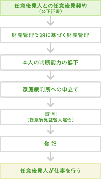 図：任意後見制度の流れ