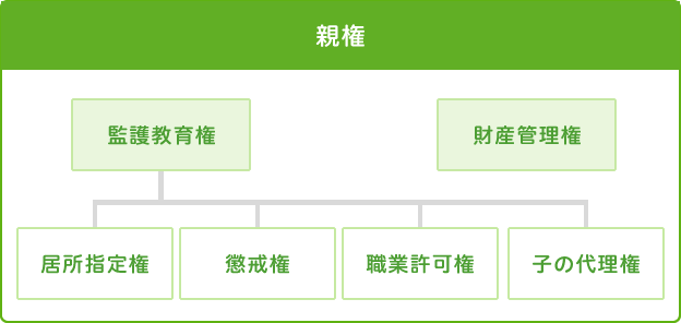 図：親権について