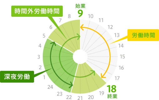 図：残業時間の計算方法