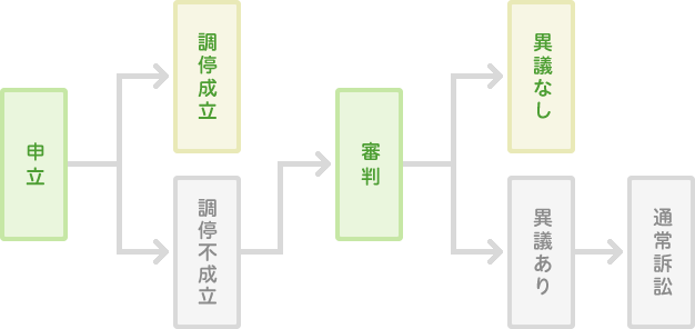 図：労働審判の流れ