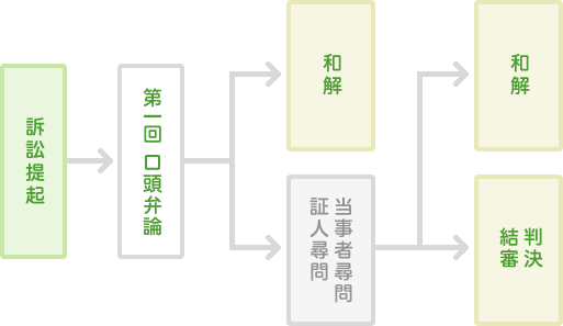 図：訴訟の流れ