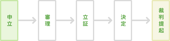 図：労働仮処分の流れ