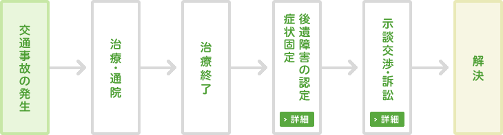 図：事故発生から解決までの流れ