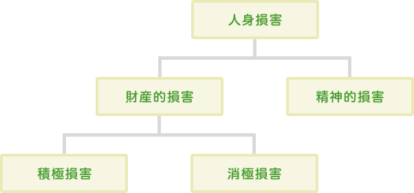 図：人身損害(人損)における損害の種類