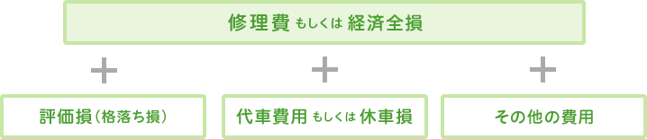 図：物的損害(物損)における損害の種類